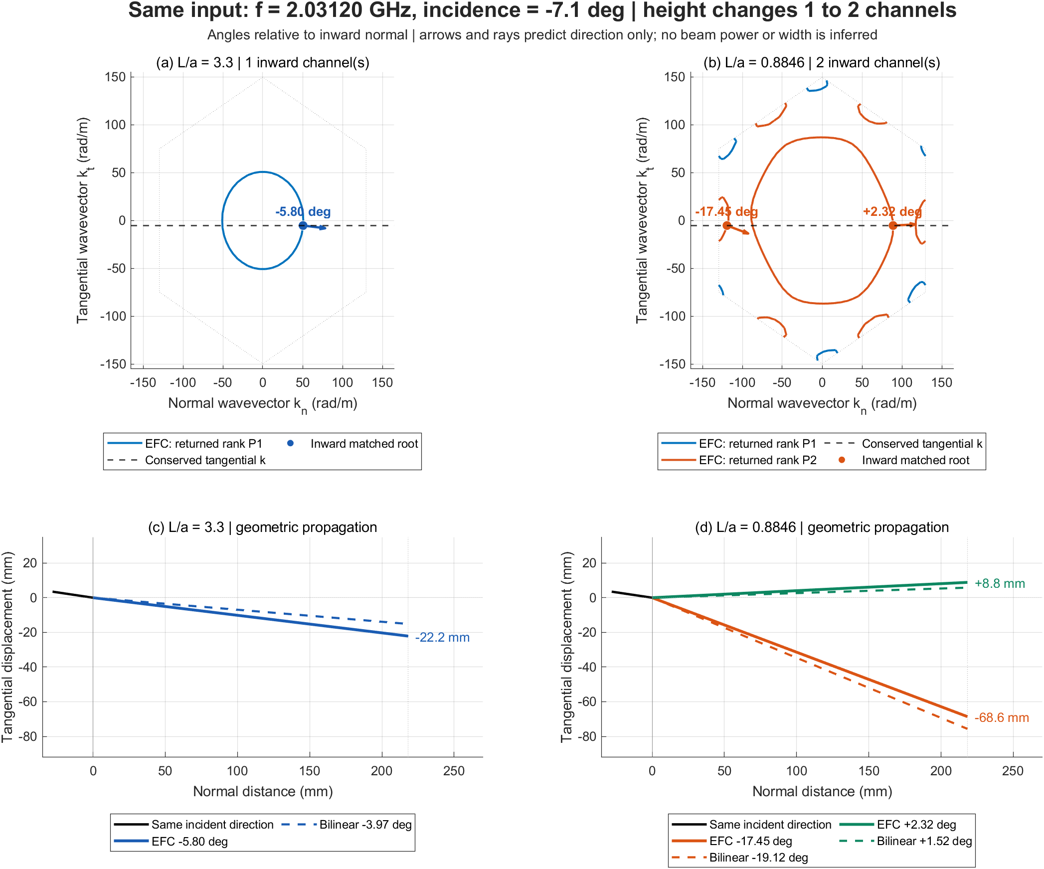 Calculated isofrequency contours and predicted ray directions for candidate single-channel and dual-channel refraction at two cavity heights