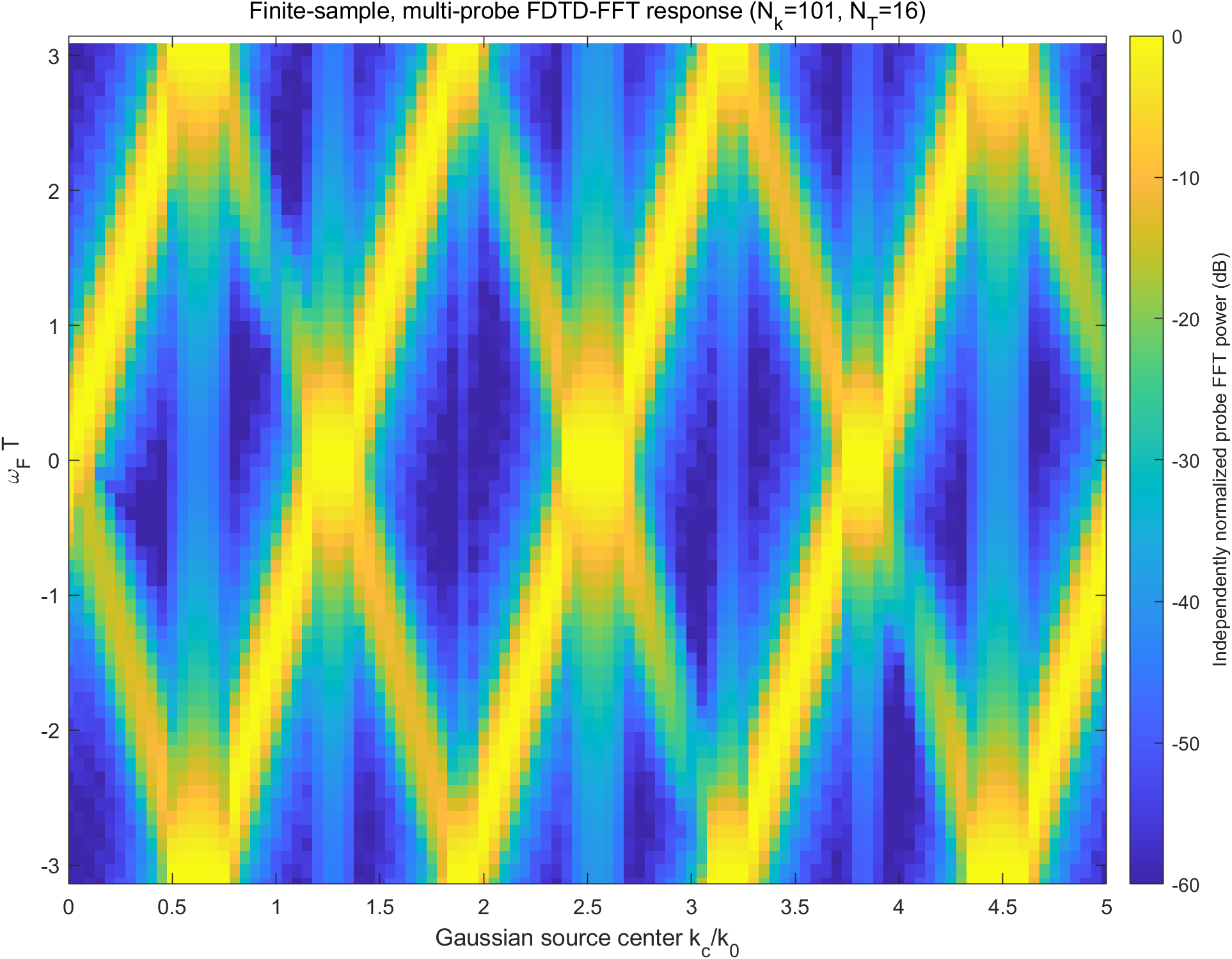 Probe-based spectral reconstruction from finite wave-packet simulations