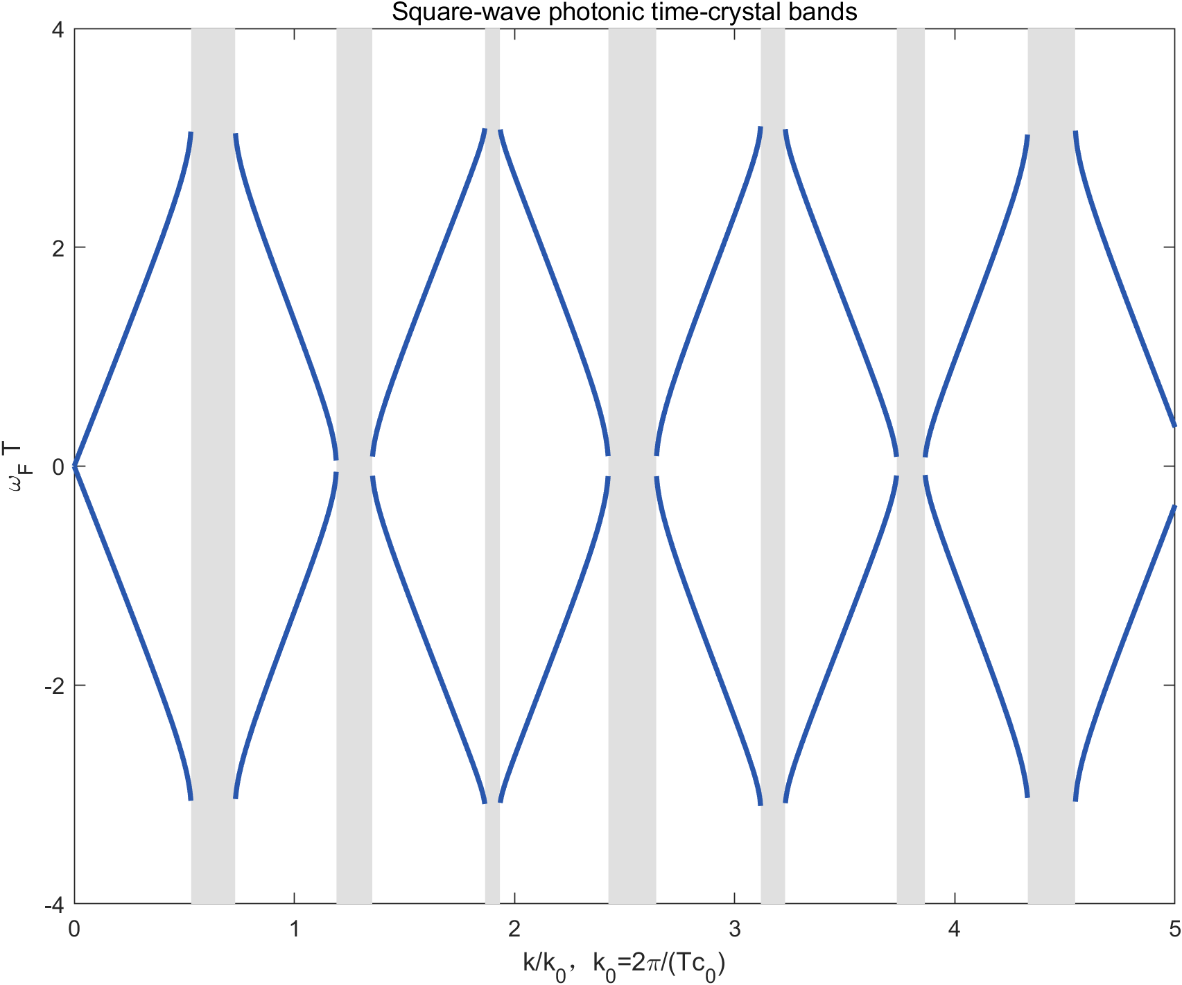 Calculated Floquet bands and momentum gaps for a two-step temporal modulation