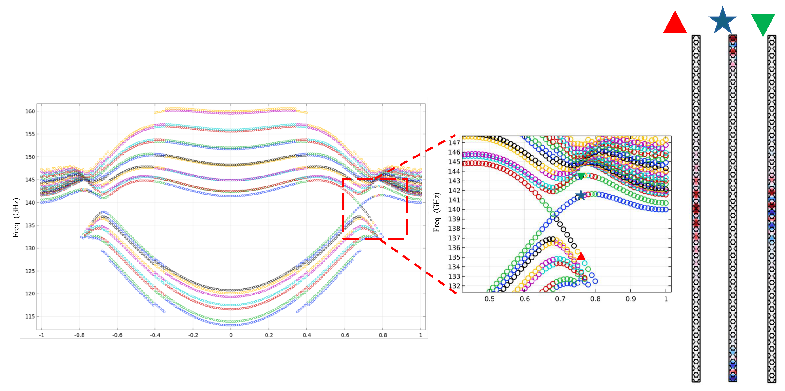 Projected bands, an enlarged spectral region, and three eigenmode field profiles from an earlier Chern–valley interface design
