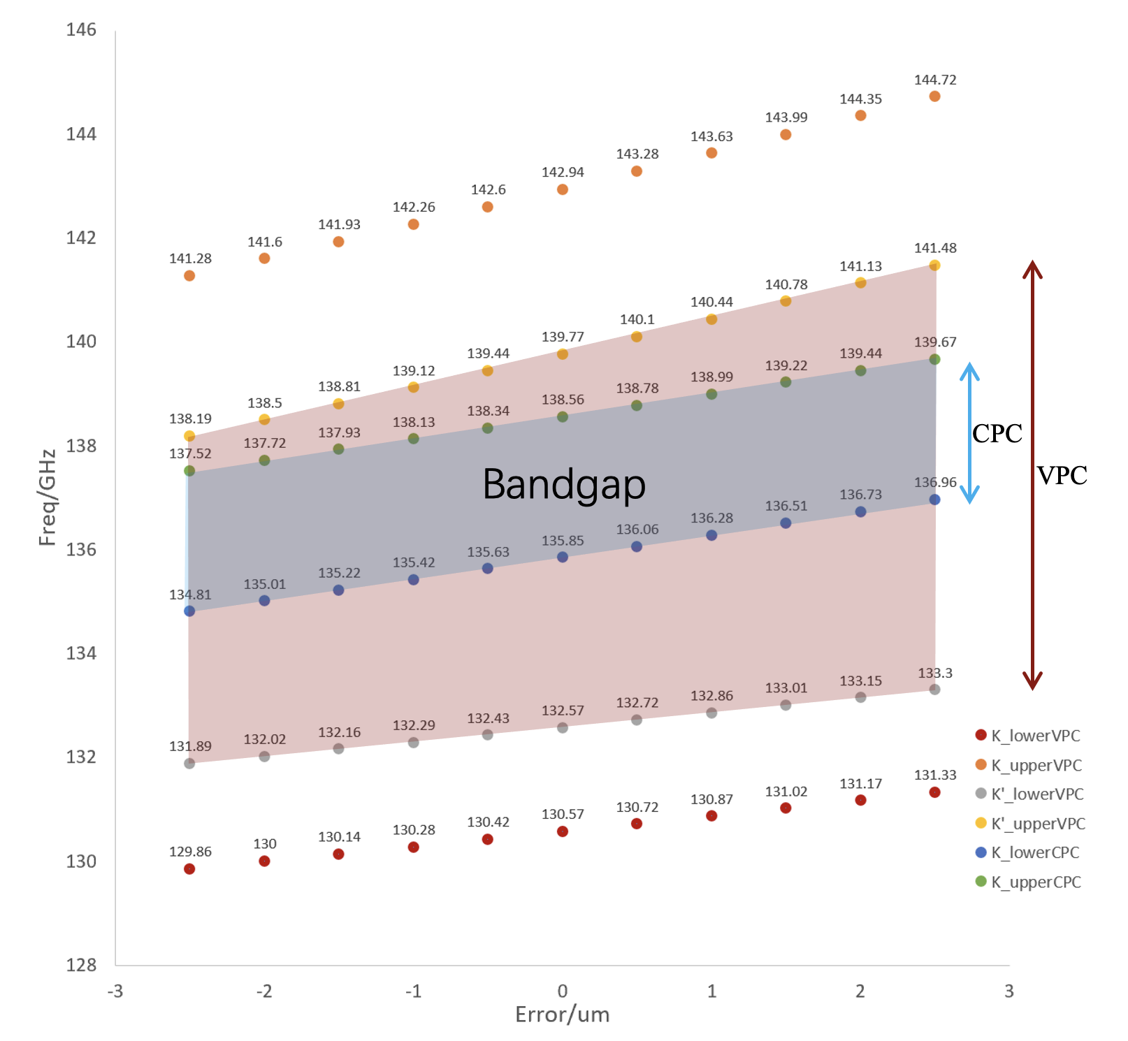 Calculated band-edge frequencies and bandgap overlap as functions of hole-diameter error